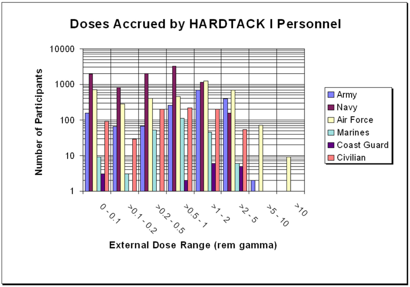 File:HardtackGraph.png